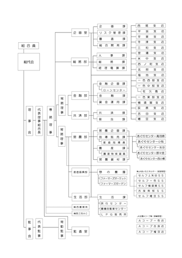 組織機構図